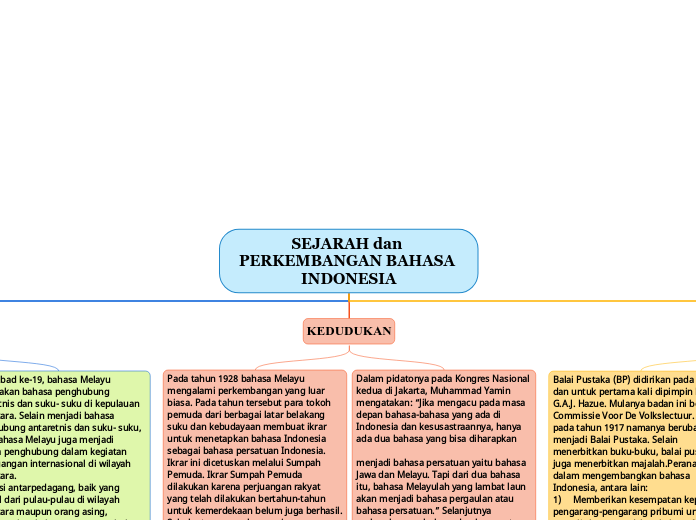Mind Map SEJARAH Dan PERKEMBANGAN BAHASA INDONESIA   Mind Map 